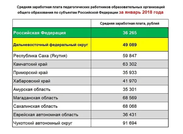 Область зп. Средняя зарплата учителей по регионам. Средняя заработная плата учителя в России. Средняя зарплата учителя в России по регионам. Средняя ставка учителя.